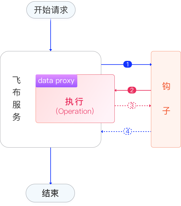 内部OPERATION流程图示意图